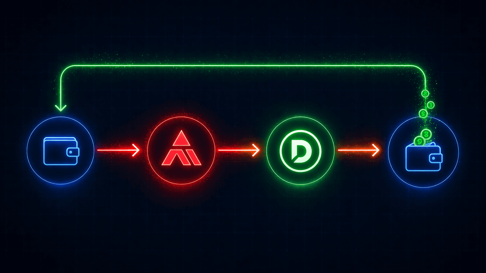 Cashback flow diagram: trade → Axiom fee → DexFarm → 50% back to user wallet
