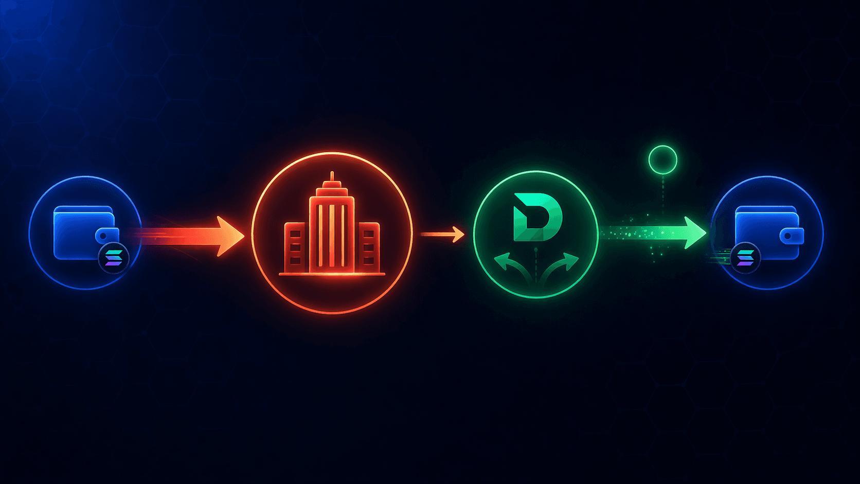Detailed flow of fee from trader to Axiom to DexFarm to user wallet